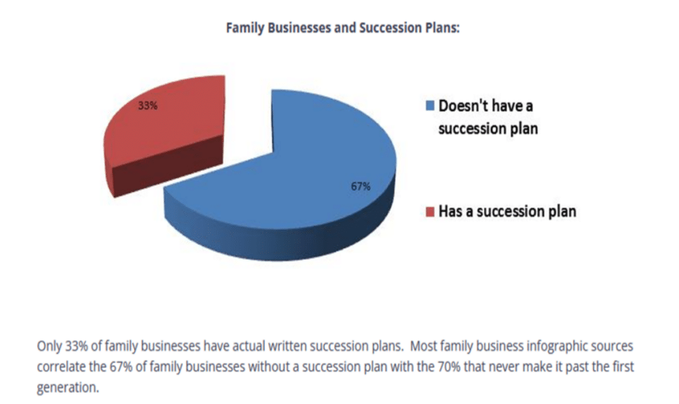 Graph of the number of family businesses with succession plans. 